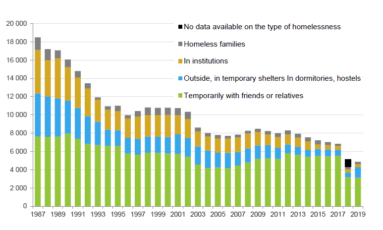 Homelessness in Finland through the years 1987-2019